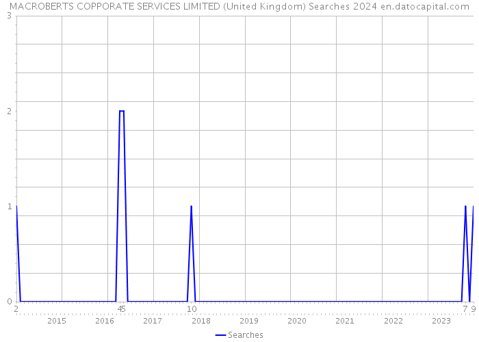 MACROBERTS COPPORATE SERVICES LIMITED (United Kingdom) Searches 2024 