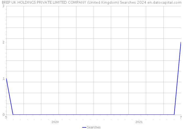 BREP UK HOLDINGS PRIVATE LIMITED COMPANY (United Kingdom) Searches 2024 