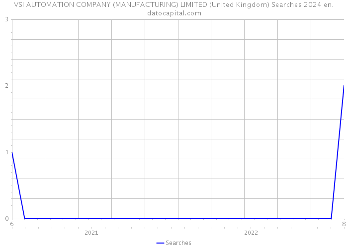 VSI AUTOMATION COMPANY (MANUFACTURING) LIMITED (United Kingdom) Searches 2024 