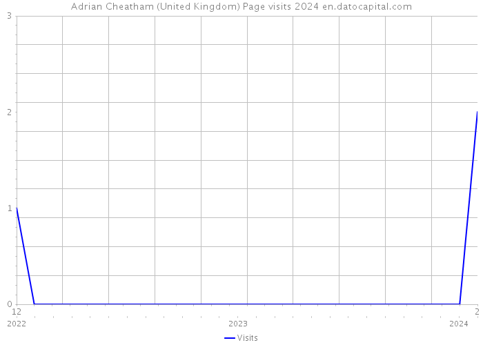 Adrian Cheatham (United Kingdom) Page visits 2024 