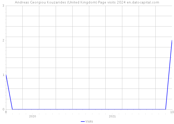 Andreas Georgiou Kouzarides (United Kingdom) Page visits 2024 