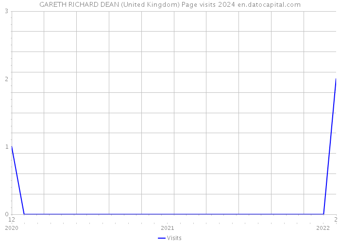 GARETH RICHARD DEAN (United Kingdom) Page visits 2024 