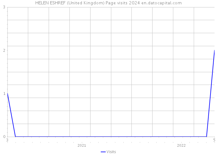 HELEN ESHREF (United Kingdom) Page visits 2024 