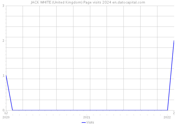 JACK WHITE (United Kingdom) Page visits 2024 