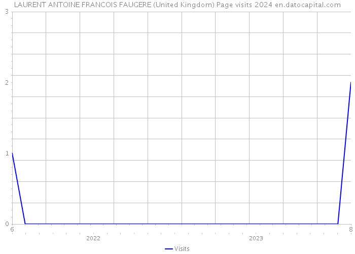 LAURENT ANTOINE FRANCOIS FAUGERE (United Kingdom) Page visits 2024 
