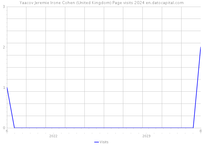 Yaacov Jeremie Irone Cohen (United Kingdom) Page visits 2024 