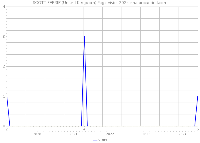 SCOTT FERRIE (United Kingdom) Page visits 2024 