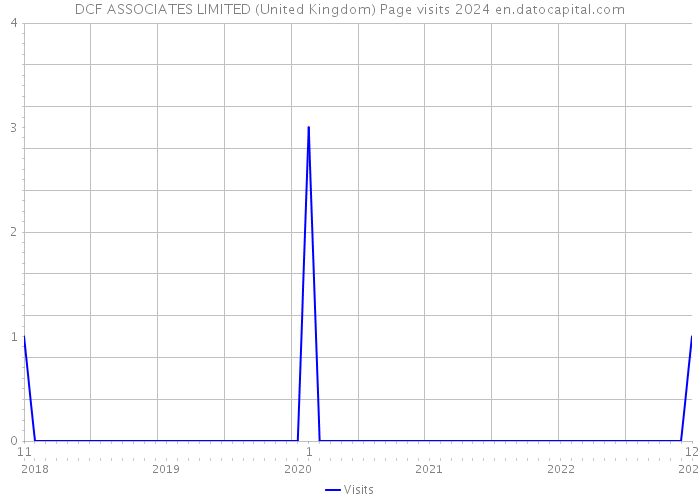 DCF ASSOCIATES LIMITED (United Kingdom) Page visits 2024 
