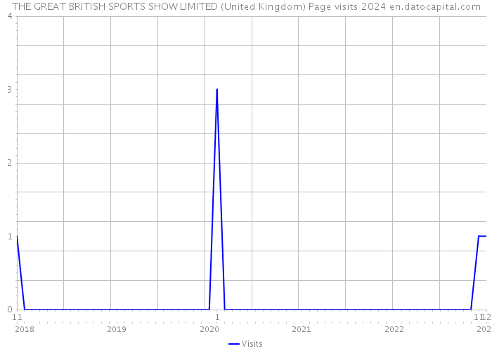 THE GREAT BRITISH SPORTS SHOW LIMITED (United Kingdom) Page visits 2024 