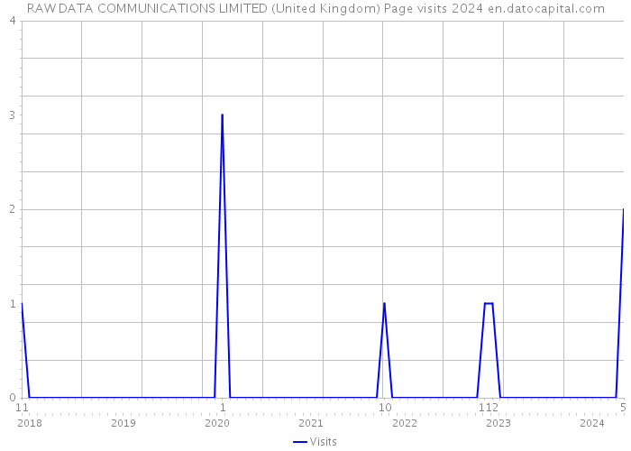 RAW DATA COMMUNICATIONS LIMITED (United Kingdom) Page visits 2024 