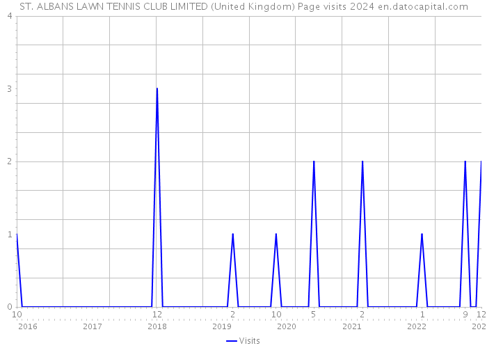ST. ALBANS LAWN TENNIS CLUB LIMITED (United Kingdom) Page visits 2024 