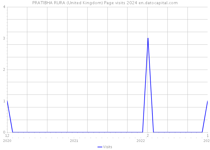 PRATIBHA RURA (United Kingdom) Page visits 2024 