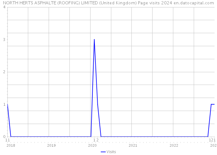 NORTH HERTS ASPHALTE (ROOFING) LIMITED (United Kingdom) Page visits 2024 