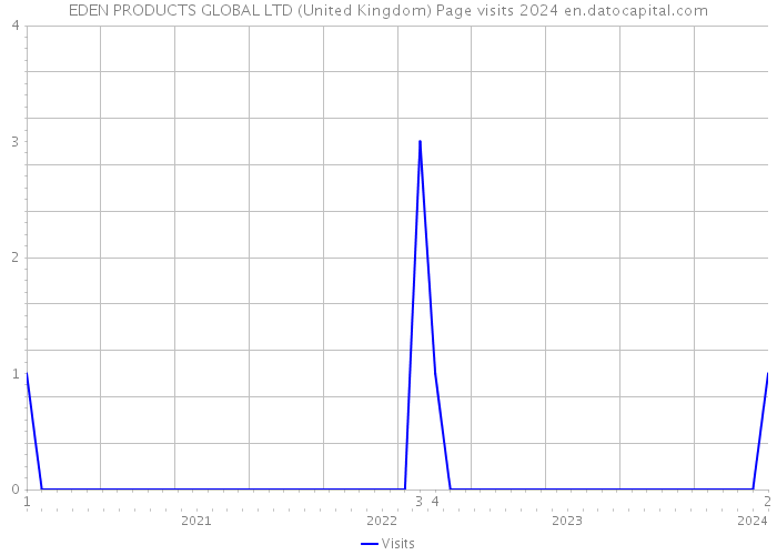 EDEN PRODUCTS GLOBAL LTD (United Kingdom) Page visits 2024 