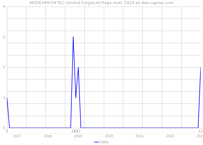 MONCHHICHI PLC (United Kingdom) Page visits 2024 