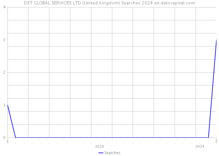 DST GLOBAL SERVICES LTD (United Kingdom) Searches 2024 