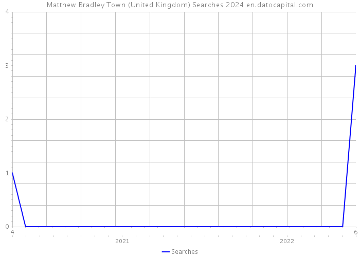 Matthew Bradley Town (United Kingdom) Searches 2024 