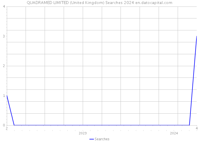 QUADRAMED LIMITED (United Kingdom) Searches 2024 