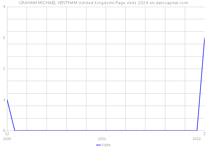 GRAHAM MICHAEL VENTHAM (United Kingdom) Page visits 2024 