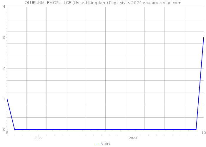 OLUBUNMI EMOSU-LGE (United Kingdom) Page visits 2024 