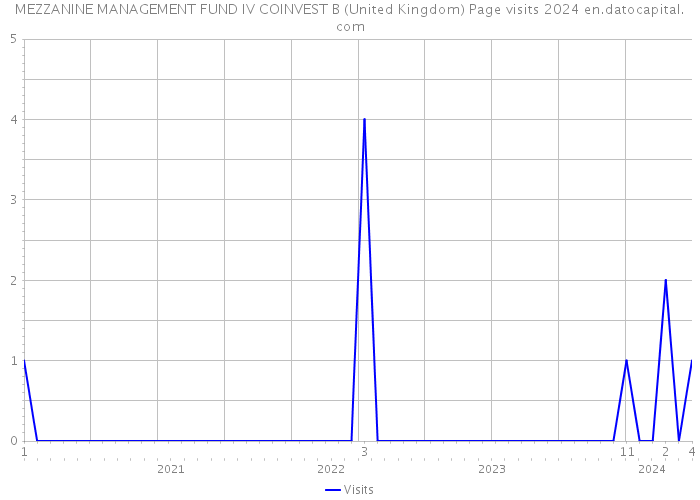 MEZZANINE MANAGEMENT FUND IV COINVEST B (United Kingdom) Page visits 2024 