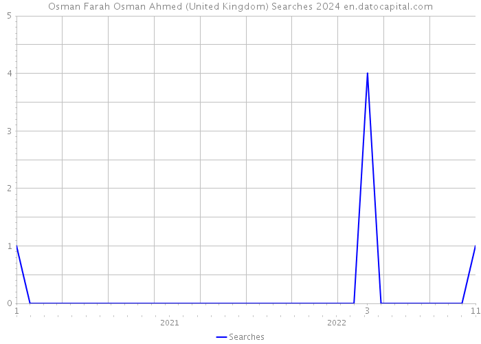 Osman Farah Osman Ahmed (United Kingdom) Searches 2024 