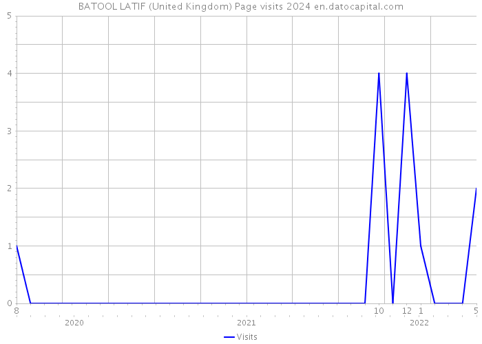 BATOOL LATIF (United Kingdom) Page visits 2024 