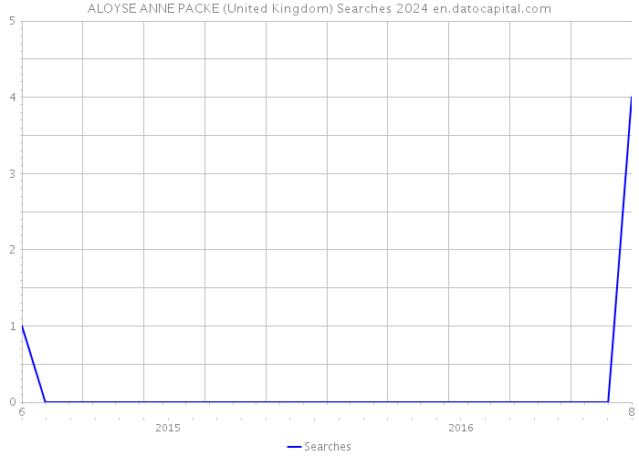 ALOYSE ANNE PACKE (United Kingdom) Searches 2024 