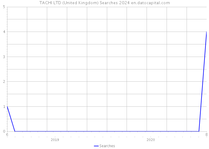 TACHI LTD (United Kingdom) Searches 2024 