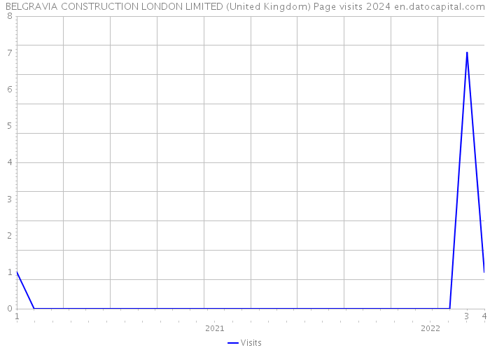 BELGRAVIA CONSTRUCTION LONDON LIMITED (United Kingdom) Page visits 2024 