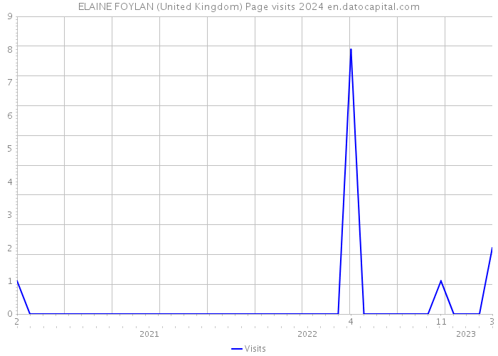 ELAINE FOYLAN (United Kingdom) Page visits 2024 