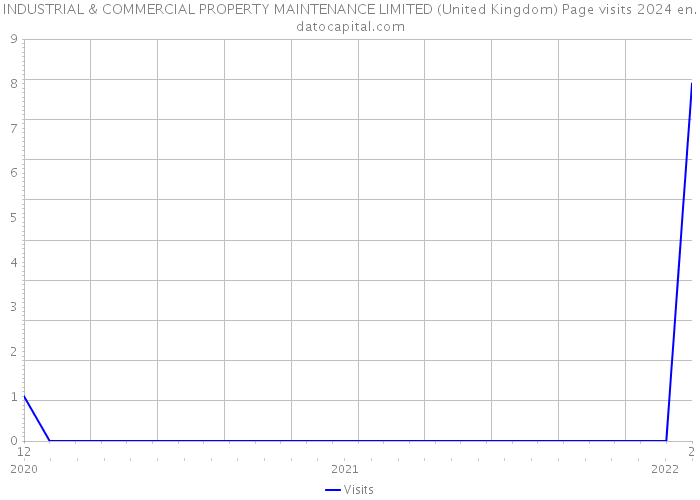 INDUSTRIAL & COMMERCIAL PROPERTY MAINTENANCE LIMITED (United Kingdom) Page visits 2024 