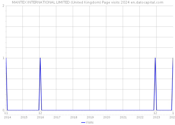 MANTEX INTERNATIONAL LIMITED (United Kingdom) Page visits 2024 