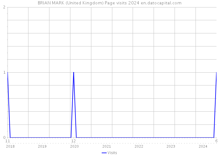 BRIAN MARK (United Kingdom) Page visits 2024 