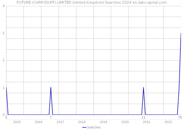 FUTURE (CARRYDUFF) LIMITED (United Kingdom) Searches 2024 