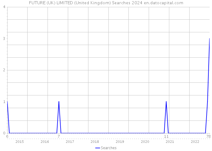 FUTURE (UK) LIMITED (United Kingdom) Searches 2024 
