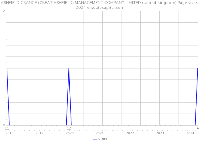 ASHFIELD GRANGE (GREAT ASHFIELD) MANAGEMENT COMPANY LIMITED (United Kingdom) Page visits 2024 