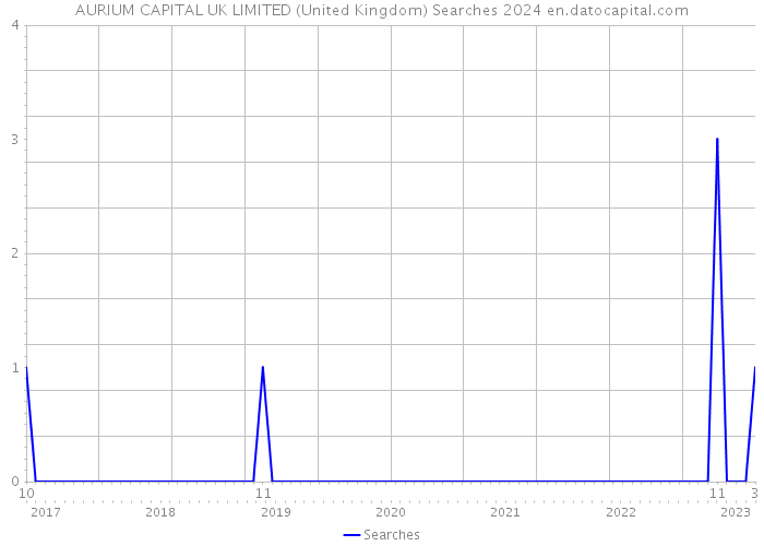 AURIUM CAPITAL UK LIMITED (United Kingdom) Searches 2024 