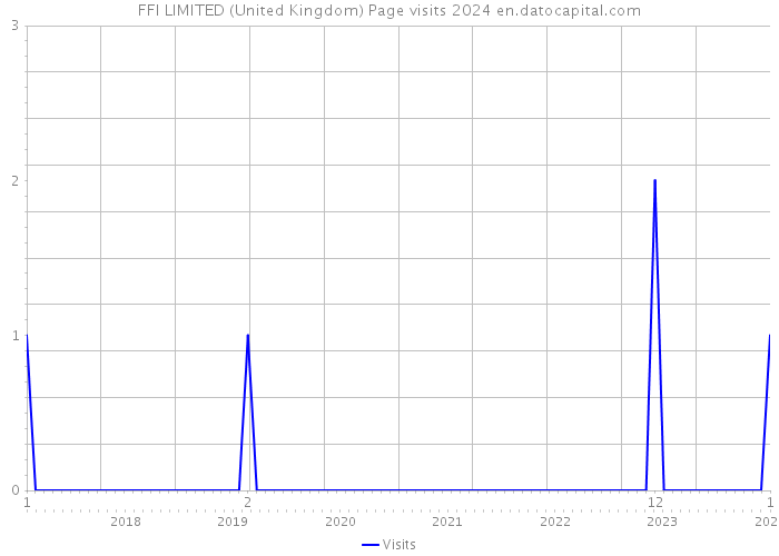 FFI LIMITED (United Kingdom) Page visits 2024 