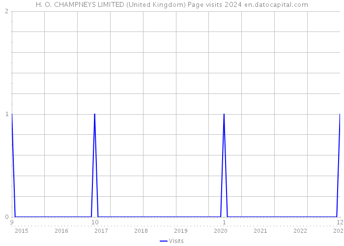 H. O. CHAMPNEYS LIMITED (United Kingdom) Page visits 2024 
