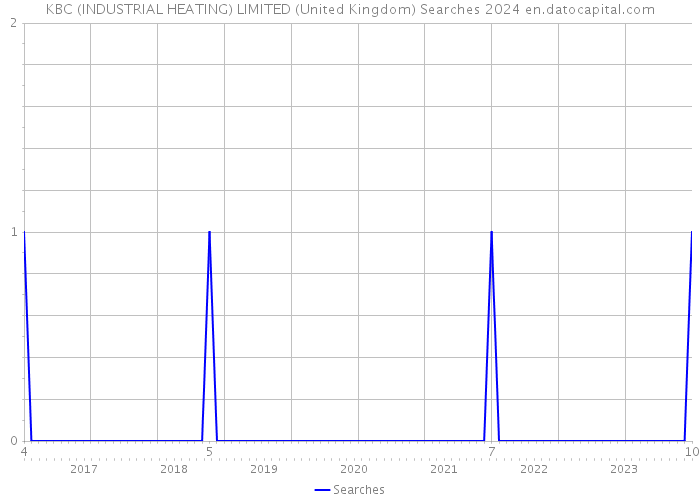 KBC (INDUSTRIAL HEATING) LIMITED (United Kingdom) Searches 2024 