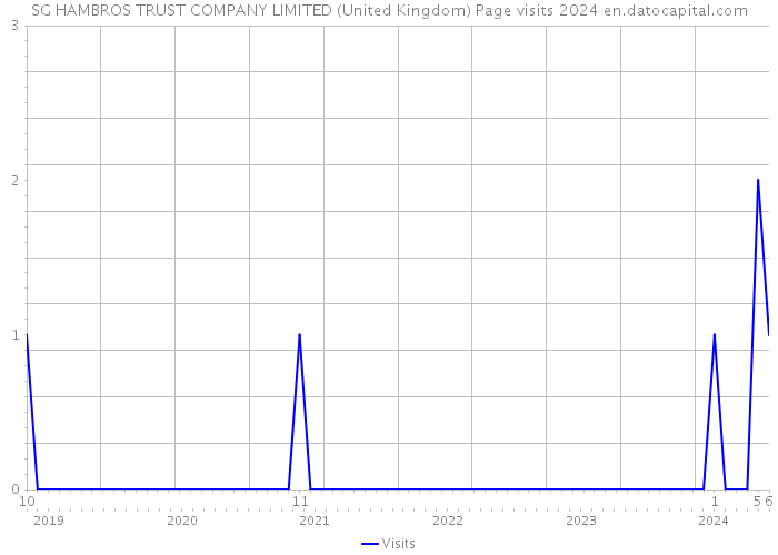 SG HAMBROS TRUST COMPANY LIMITED (United Kingdom) Page visits 2024 