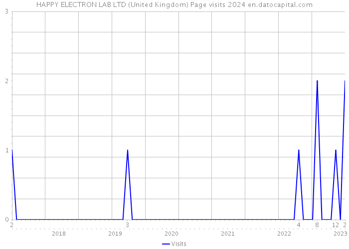 HAPPY ELECTRON LAB LTD (United Kingdom) Page visits 2024 