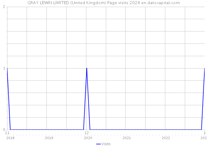 GRAY LEWIN LIMITED (United Kingdom) Page visits 2024 