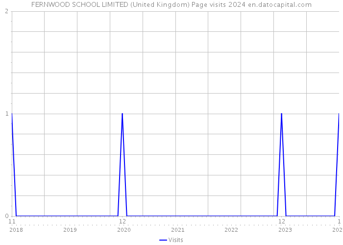 FERNWOOD SCHOOL LIMITED (United Kingdom) Page visits 2024 