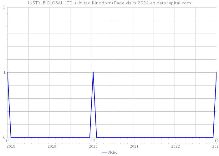INSTYLE GLOBAL LTD. (United Kingdom) Page visits 2024 