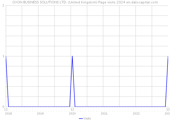 OXON BUSINESS SOLUTIONS LTD. (United Kingdom) Page visits 2024 