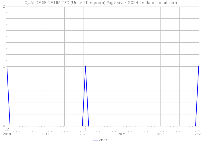 QUAI DE SEINE LIMITED (United Kingdom) Page visits 2024 