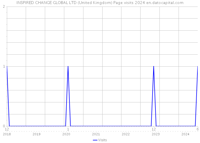 INSPIRED CHANGE GLOBAL LTD (United Kingdom) Page visits 2024 