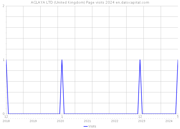 AGLAYA LTD (United Kingdom) Page visits 2024 